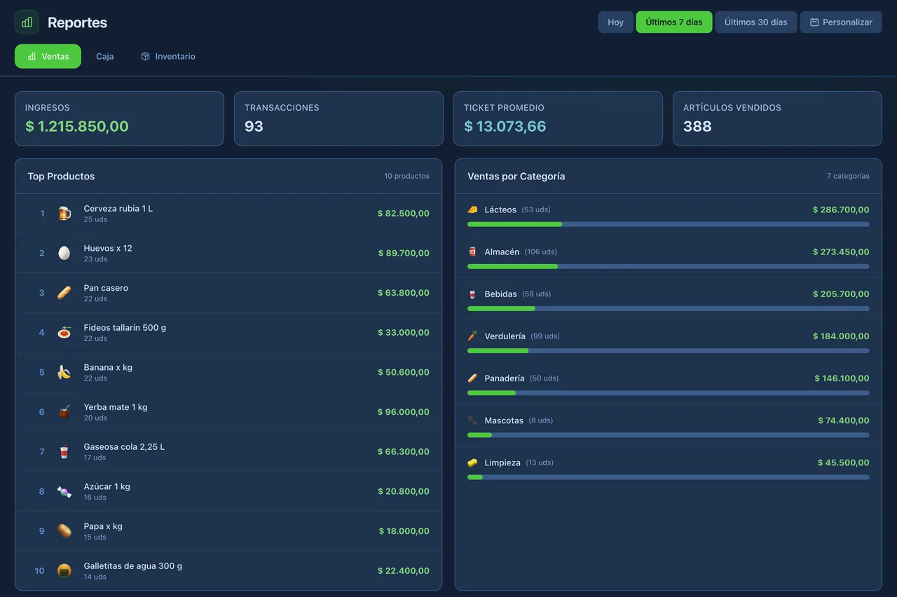 La pantalla de reportes de ventas de meltolify pos de los últimos 7 días: el total, la cantidad de ventas, el ticket promedio y los artículos vendidos, la lista de los productos más vendidos y las ventas de cada categoría con una barra, con las pestañas de caja e inventario y los filtros de período
